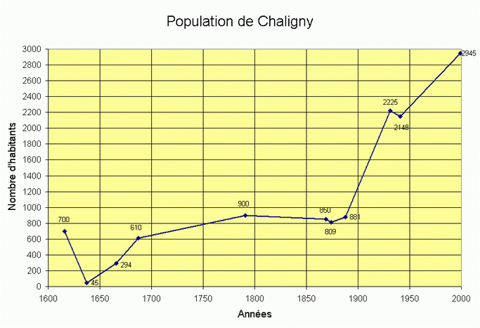 Les variations de population à Chaligny, au cours des siècles (GIF)